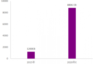 2015-2020年我国互联网流量年复合增速达到49%（图）