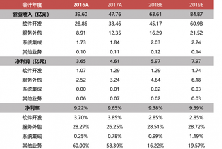 2017年我国宝信软件财务数据及盈利预测（图）