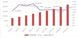 2013-2021年我国工业软件市场规模（图）