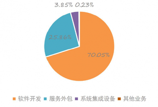 2017年我国宝信软件主营构成（图）