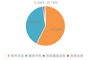 2017年我国宝信软件毛利构成（图）