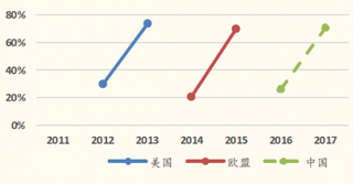 2011-2017年美国、欧盟企业云服务渗透率【图】