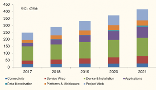 2017-2021年中国物联网收入规模分析及预测【图】