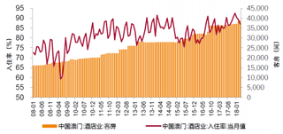 2008-2018年澳门酒店入住率（图）