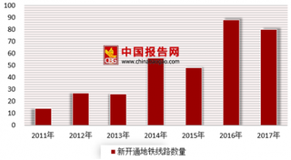 新一代地铁在长春亮相 未来地铁市场前景广阔