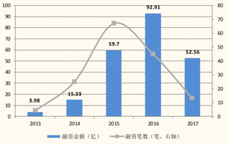 2017年我国生鲜电商融资情况（图）