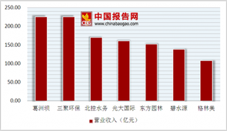 2018年中国环境企业50强榜单有7家企业营收突破百亿 占比14%