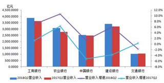 2018上半年中国5家大型商业银行资产规模超百万亿，净利润达5800亿