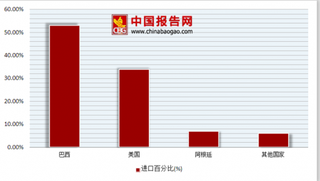 中国大豆随进口变化崛起 浅析我国2018年大豆进口市场规模状况