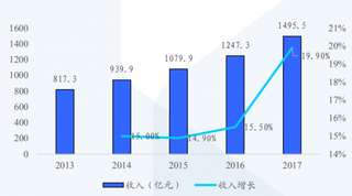 2017年我国工业软件收入及同比增速（图）