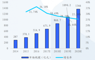 2014-2020年中国云计算市场规模预测（图）