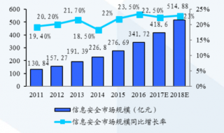 2018年中国信息安全市场规模稳定增长（图）