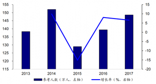 2017年国家公务员考试参加人数（图）