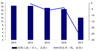 2017年我国地方公务员考试招聘人数（图）