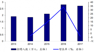 2017年国家公务员考试招聘人数（图）