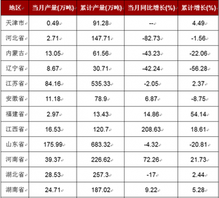 2018年7月我国原盐产量排名前三的分别是山东省、江苏省、河南省