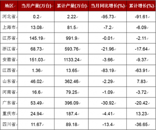 2018年家用洗衣机7月我国家用洗衣机产量排名前三的分别是安徽省、江苏省、浙江省