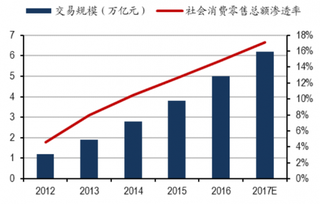 2018年我国网络购物规模及渗透率不断上升（图）