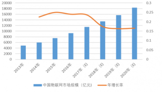 2013-2020年中国物联网市场规模预测（图）