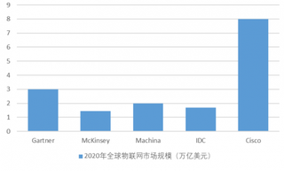 2020年全球物联网市场规模预测（图）