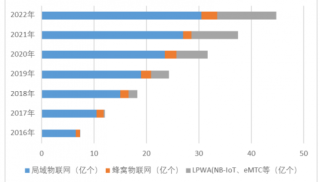 2016-2020年中国物联网连接方式占比预测（图）