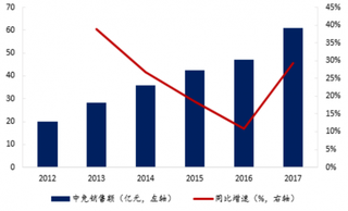 2017年我国三亚免税业销售收入及其增速走势（图）