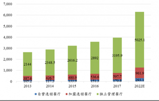 2013-2022年我国餐饮市场规模预测（图）