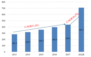 2013-2022年我国火锅市场规模预测（图）