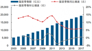 2017年中国服装行业零售额持续增长（图）