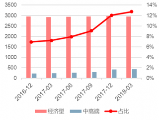 2016-2018年如家的中高端占比（图）