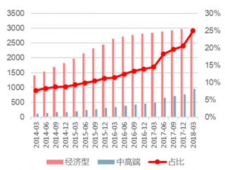 2014-2018年华住的中高端占比（图）