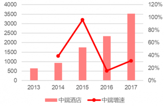 2013-2017年中端酒店增速达到31.42%（图）