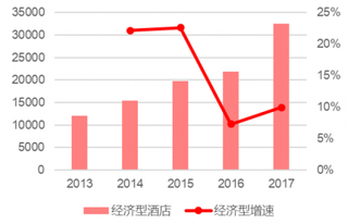 2013-2017年经济型酒店增速远小于中端经济型酒店（图）