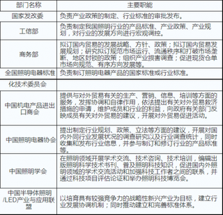 2018年中国照明设备制造行业主管部门、监管体制、主要产业政策及法律法规（图)