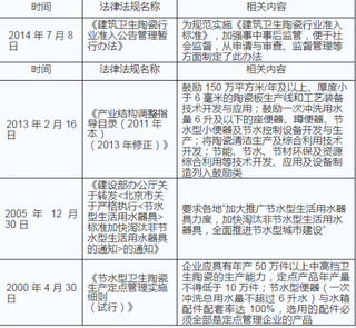 2018年中国建筑卫生陶瓷行业监管体制、行业主管部门、主要法律法规、政策和标准（图）