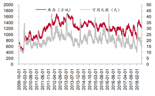 2018年我国六大电厂库存下降、可用天数上涨（图）