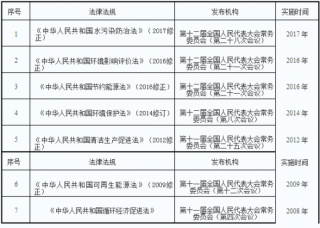 2018年中国造纸行业监管体制和主要法律法规、政策（图）