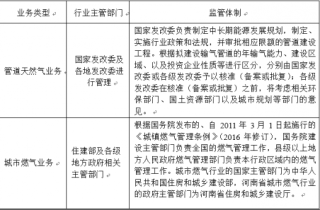 2018年中国天然气行业主管部门、监管体制、主要法律法规及政策（图）