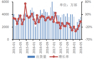2011-2018年中国智能手机月出货量及增长率（图）