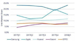 2017-2018年全球智能手机前5厂商市场份额（图）