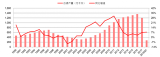 2018年我国规模以上酒企白酒产量情况（图）