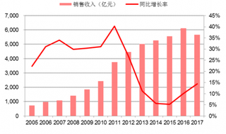 2017年我国规模以上白酒企业销售收入及增速（图）