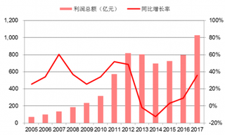 2017年我国规模以上白酒企业利润总额及增速（图）