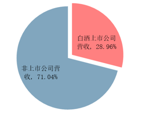 2017年我国白酒上市公司占行业营收 28.96%（图）