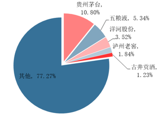 2017年我国白酒企业市场占有率（图）