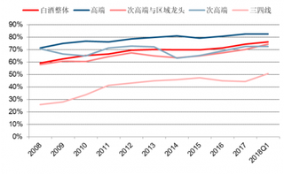 2018年我国白酒行业毛利率持续提升（图）