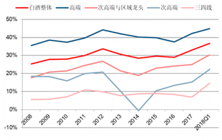 2018年我国白酒行业净利率情况（图）