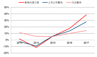 2017年我国高端白酒三强收入增速对比行业情况（图）