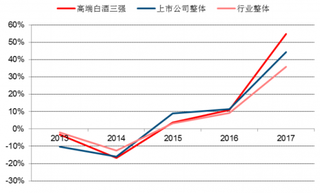 2017年我国高端白酒三强利润增速对比行业情况（图）