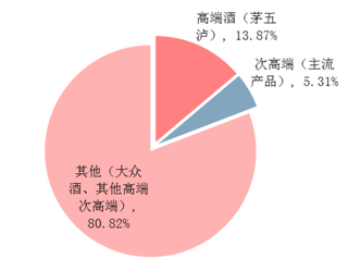 2017年我国白酒行业营收结构占比（图）